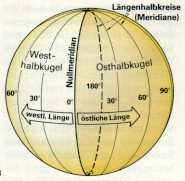 L&auml;ngenkreise